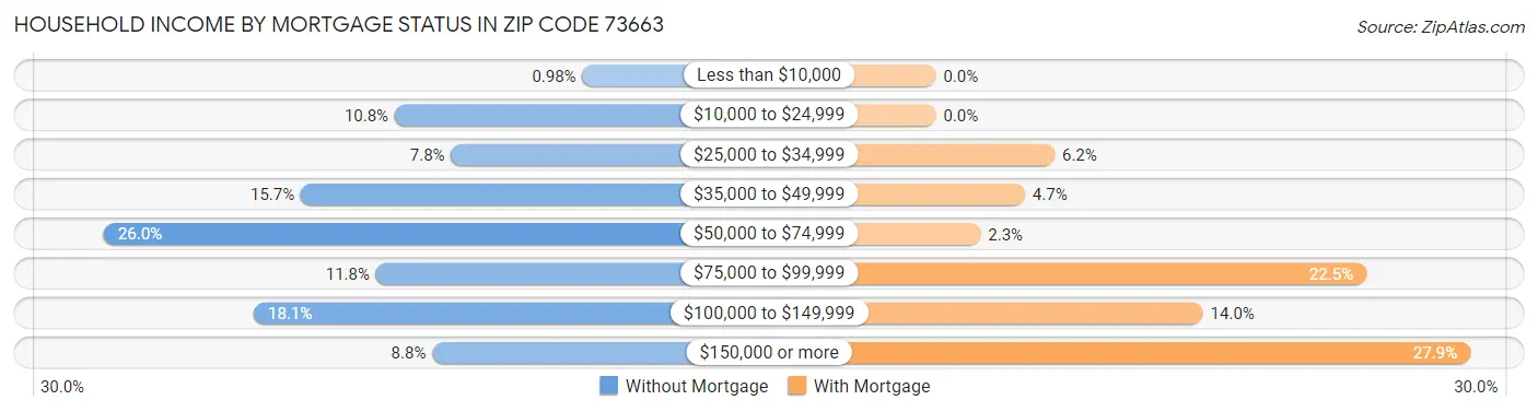 Household Income by Mortgage Status in Zip Code 73663