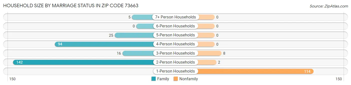 Household Size by Marriage Status in Zip Code 73663