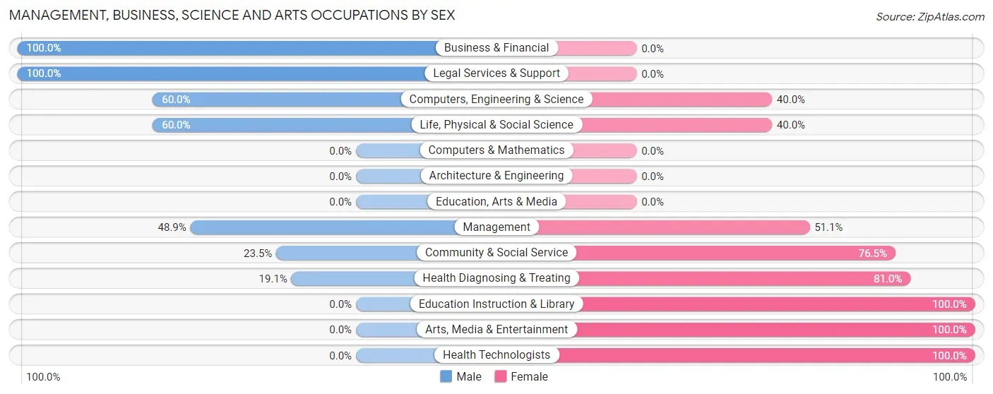 Management, Business, Science and Arts Occupations by Sex in Zip Code 73663