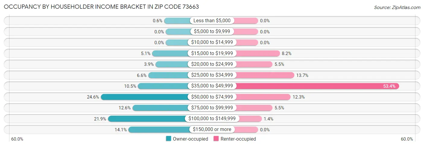 Occupancy by Householder Income Bracket in Zip Code 73663
