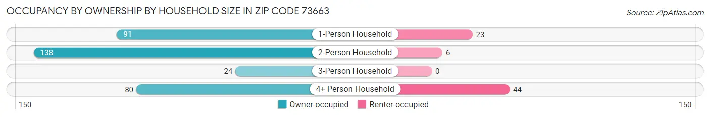 Occupancy by Ownership by Household Size in Zip Code 73663