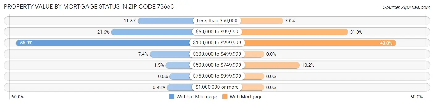 Property Value by Mortgage Status in Zip Code 73663