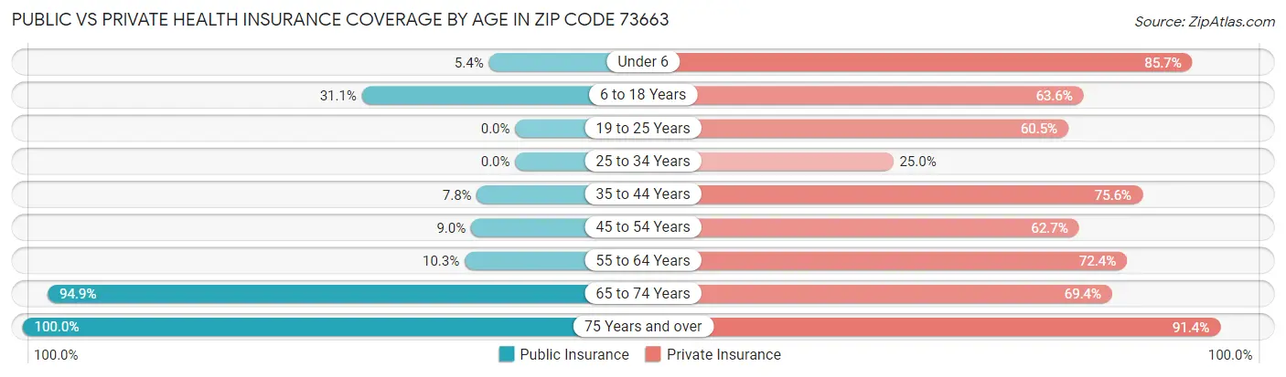 Public vs Private Health Insurance Coverage by Age in Zip Code 73663