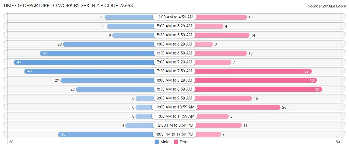Time of Departure to Work by Sex in Zip Code 73663