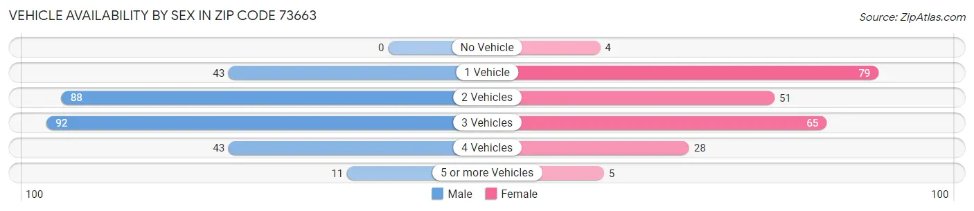 Vehicle Availability by Sex in Zip Code 73663
