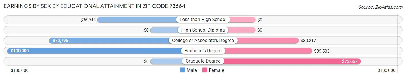 Earnings by Sex by Educational Attainment in Zip Code 73664