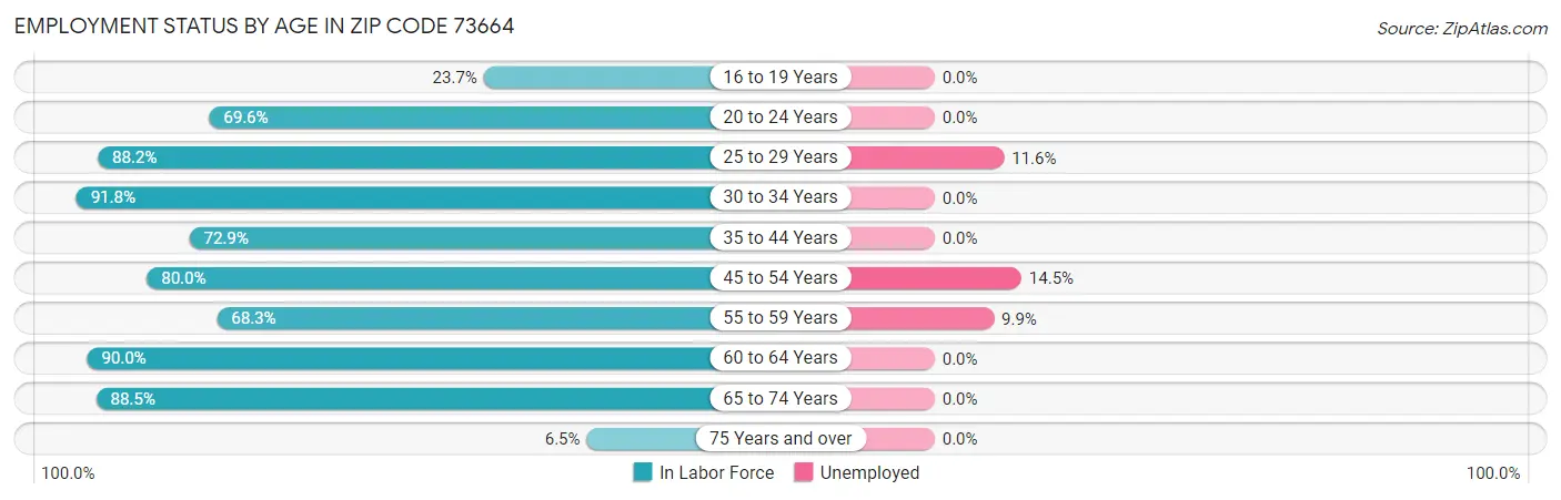 Employment Status by Age in Zip Code 73664