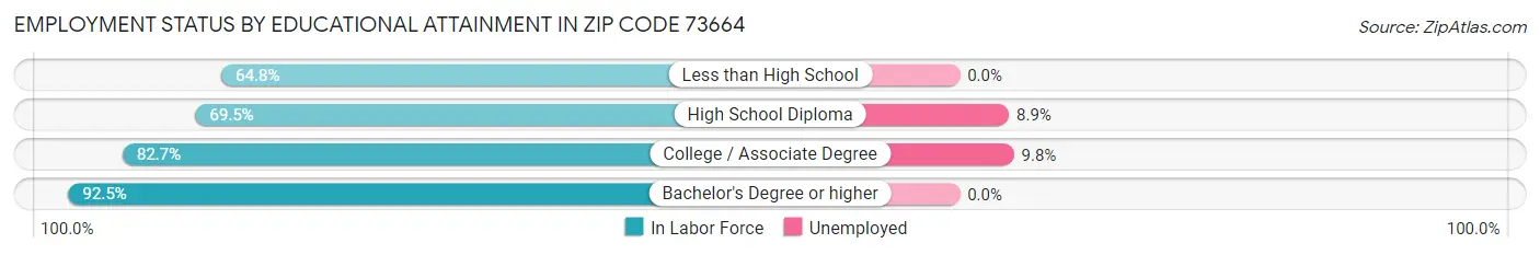 Employment Status by Educational Attainment in Zip Code 73664
