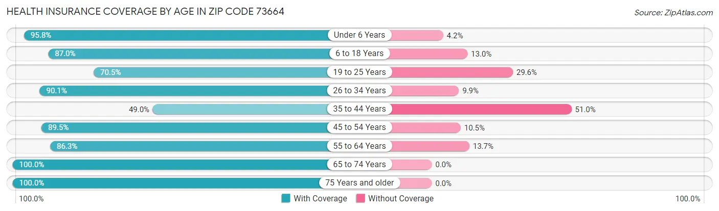 Health Insurance Coverage by Age in Zip Code 73664