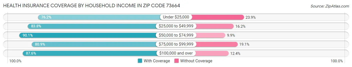 Health Insurance Coverage by Household Income in Zip Code 73664