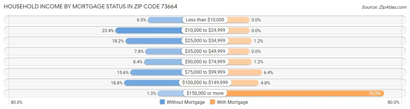 Household Income by Mortgage Status in Zip Code 73664