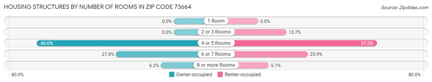 Housing Structures by Number of Rooms in Zip Code 73664