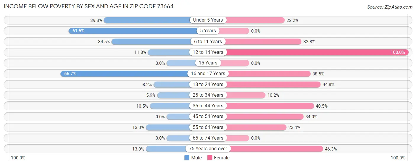 Income Below Poverty by Sex and Age in Zip Code 73664