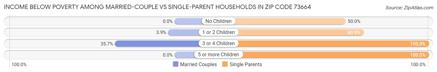 Income Below Poverty Among Married-Couple vs Single-Parent Households in Zip Code 73664