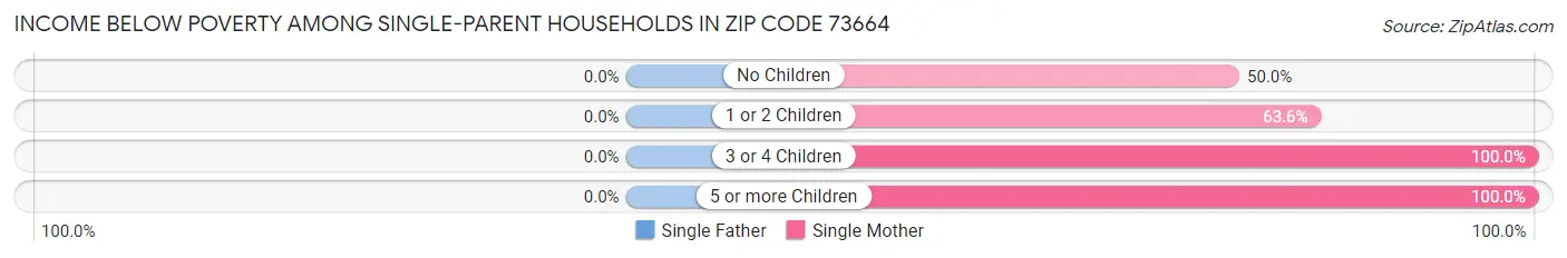 Income Below Poverty Among Single-Parent Households in Zip Code 73664