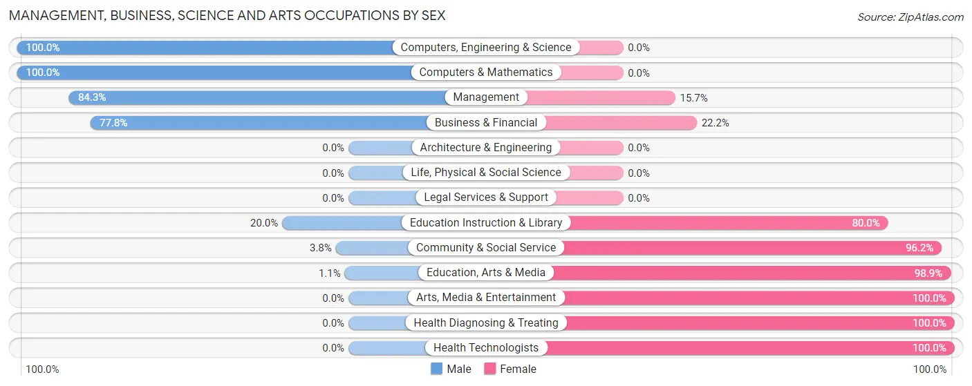 Management, Business, Science and Arts Occupations by Sex in Zip Code 73664