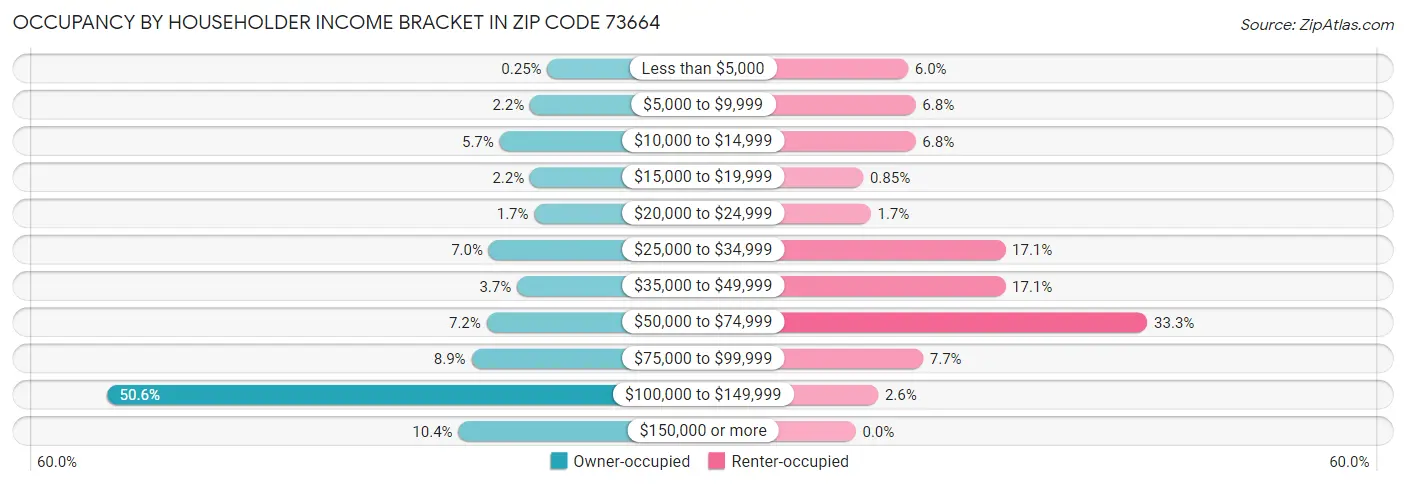 Occupancy by Householder Income Bracket in Zip Code 73664