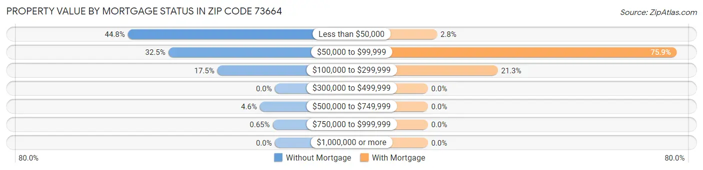 Property Value by Mortgage Status in Zip Code 73664