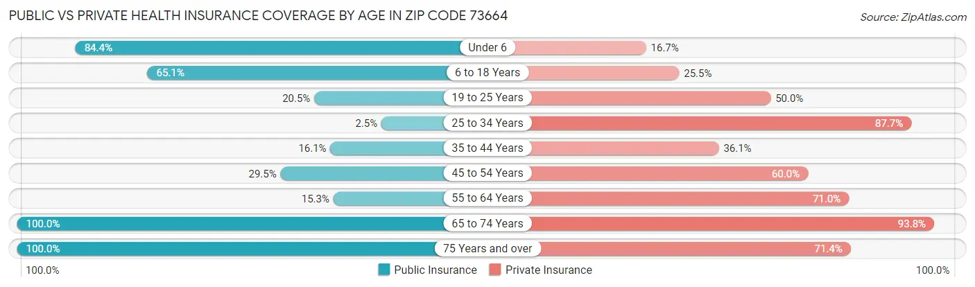Public vs Private Health Insurance Coverage by Age in Zip Code 73664