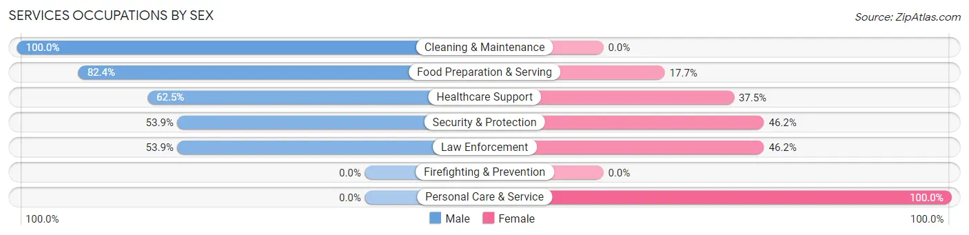 Services Occupations by Sex in Zip Code 73664