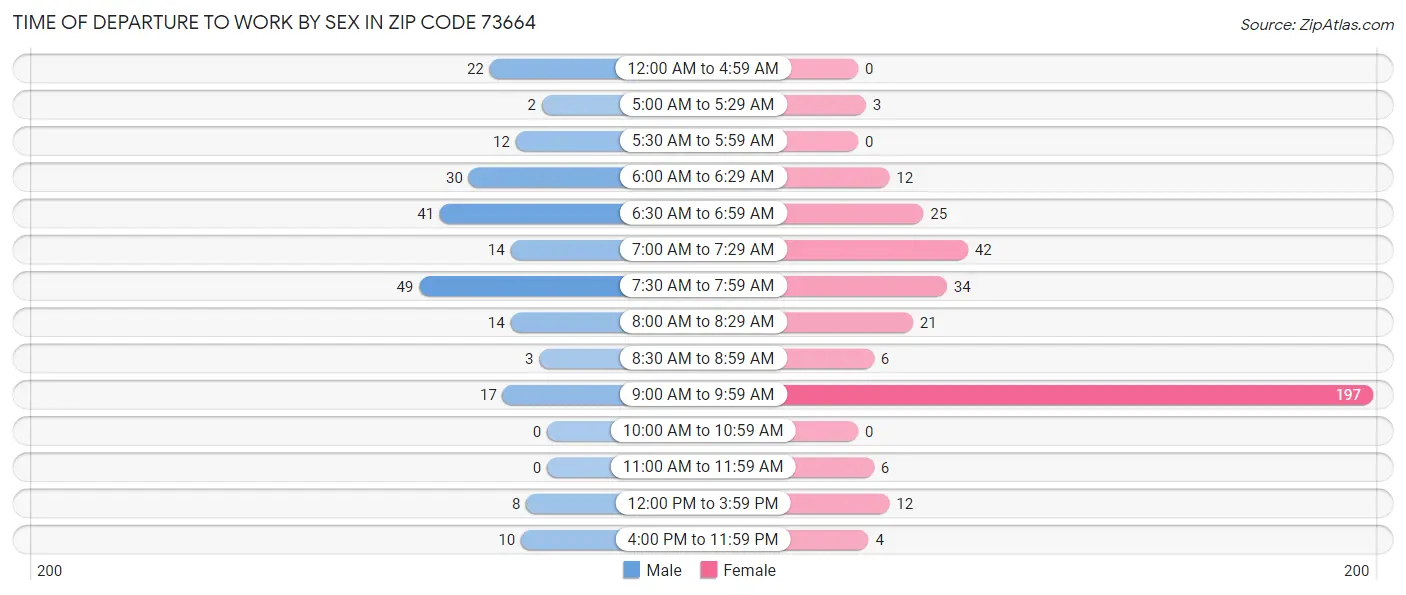 Time of Departure to Work by Sex in Zip Code 73664