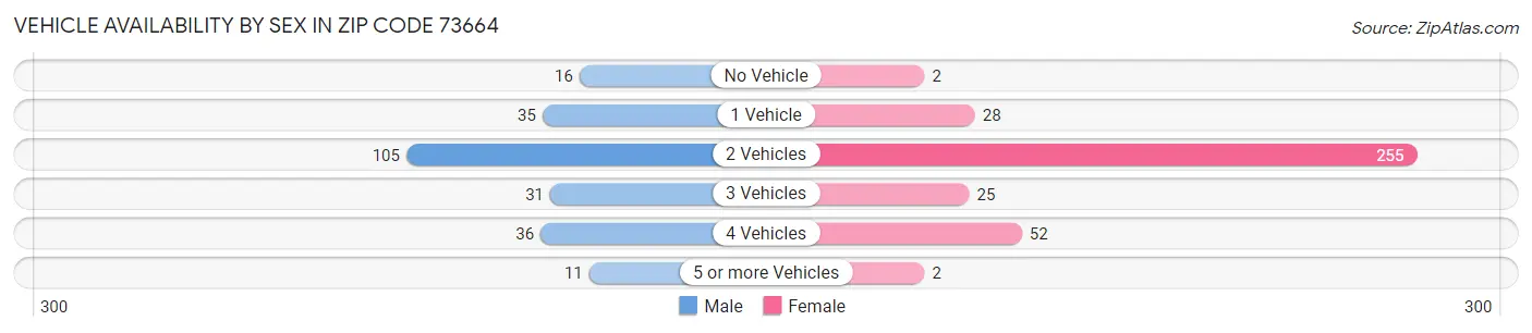 Vehicle Availability by Sex in Zip Code 73664