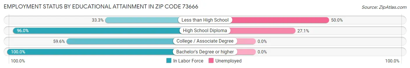Employment Status by Educational Attainment in Zip Code 73666