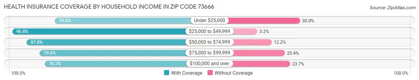 Health Insurance Coverage by Household Income in Zip Code 73666