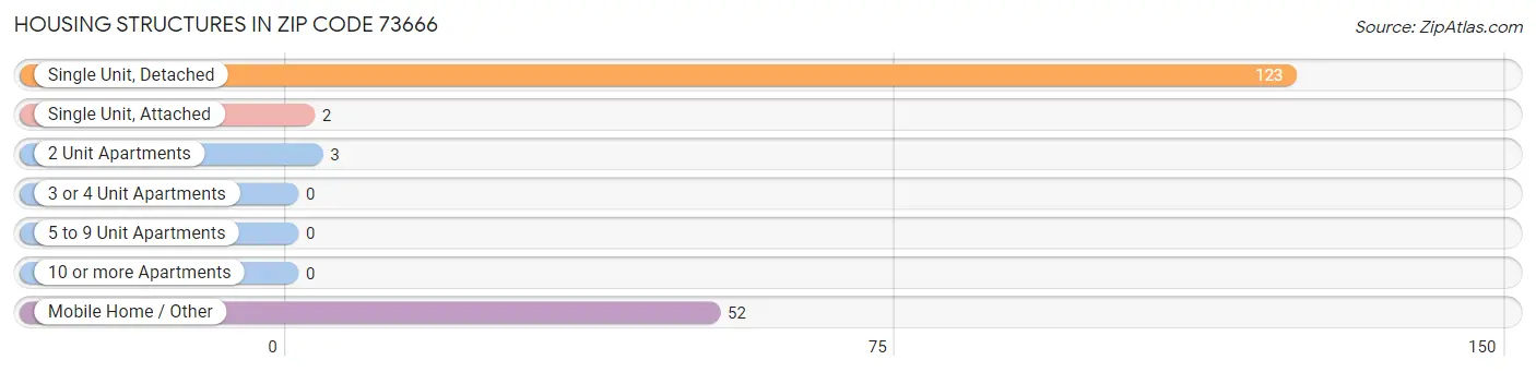 Housing Structures in Zip Code 73666