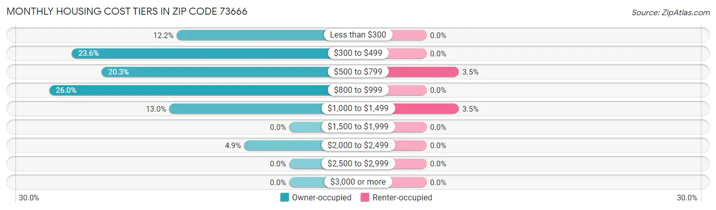 Monthly Housing Cost Tiers in Zip Code 73666