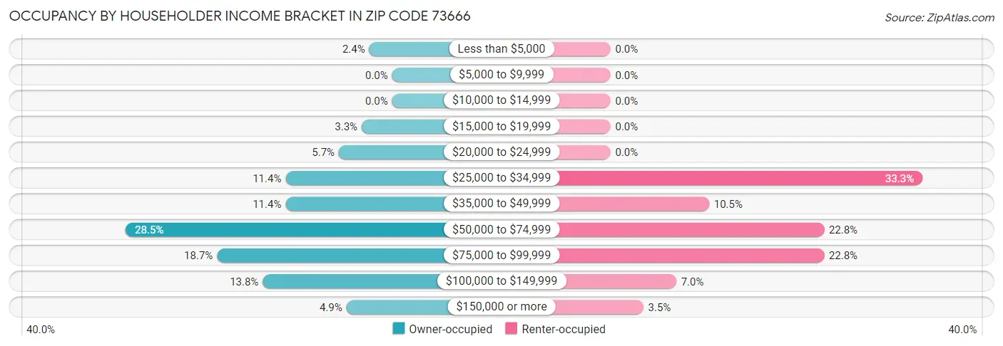 Occupancy by Householder Income Bracket in Zip Code 73666