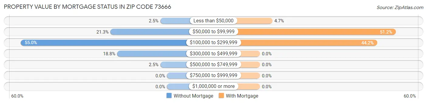 Property Value by Mortgage Status in Zip Code 73666