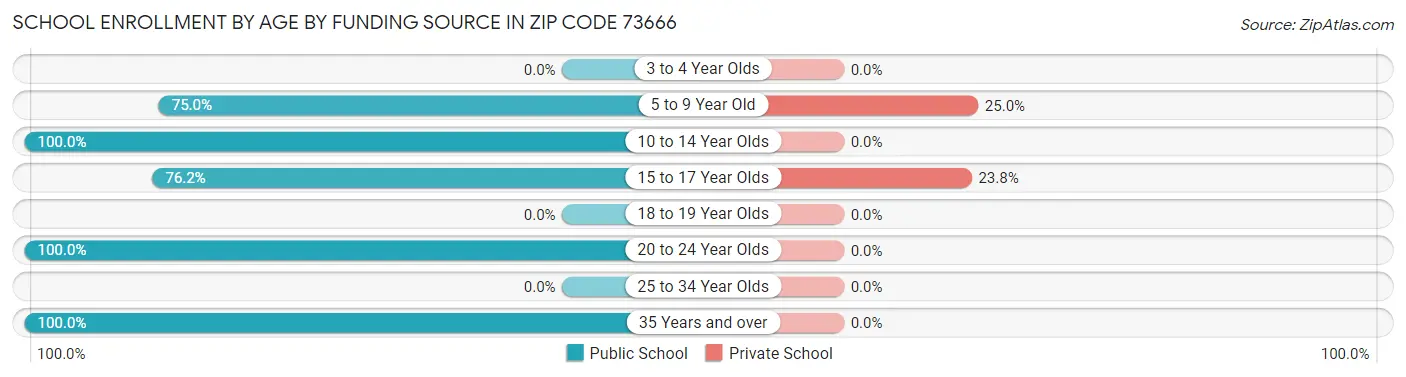 School Enrollment by Age by Funding Source in Zip Code 73666