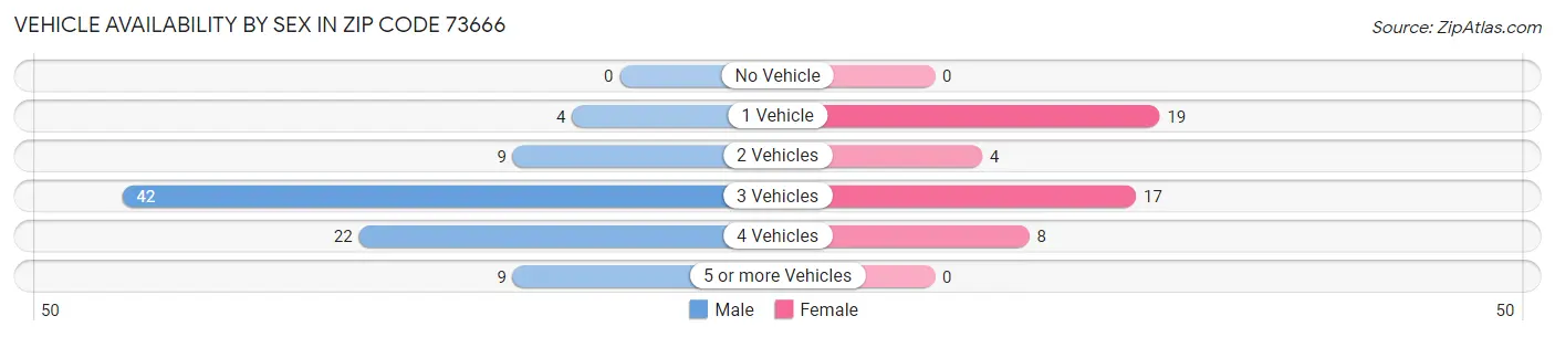 Vehicle Availability by Sex in Zip Code 73666