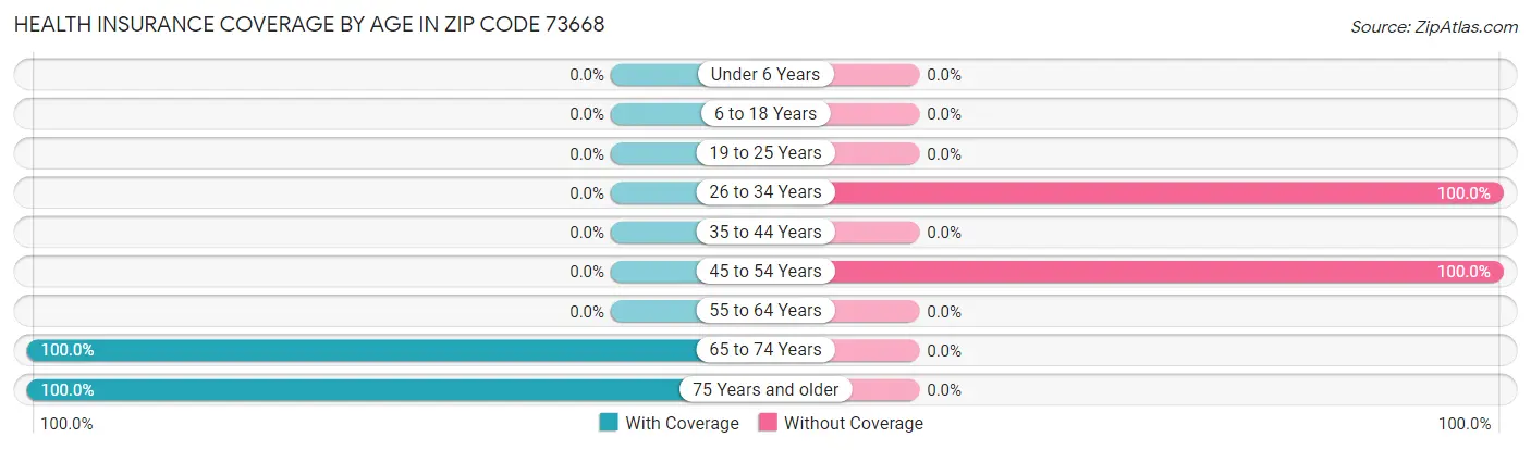 Health Insurance Coverage by Age in Zip Code 73668