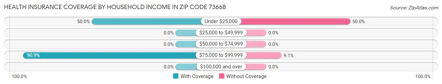 Health Insurance Coverage by Household Income in Zip Code 73668