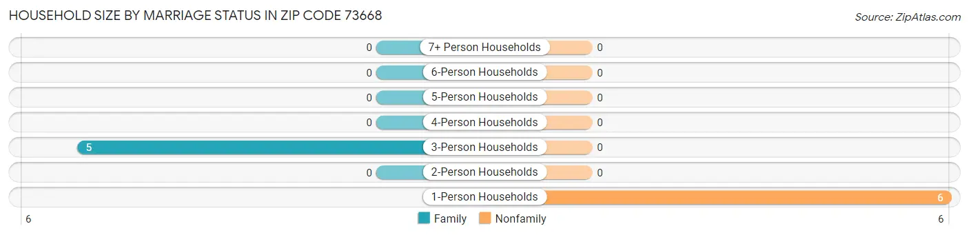 Household Size by Marriage Status in Zip Code 73668