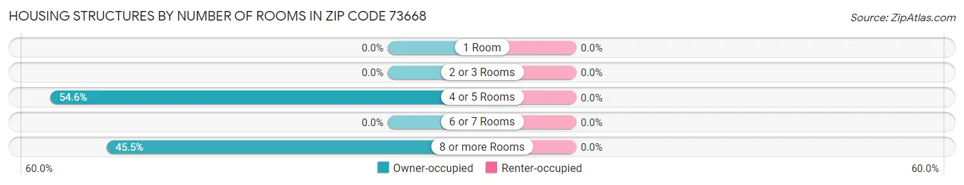 Housing Structures by Number of Rooms in Zip Code 73668