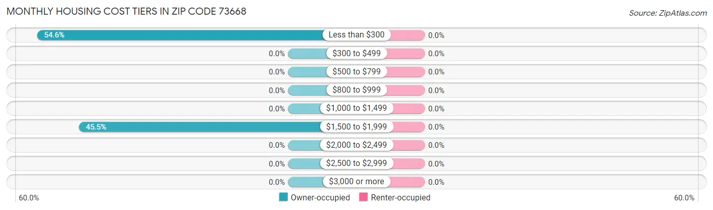 Monthly Housing Cost Tiers in Zip Code 73668