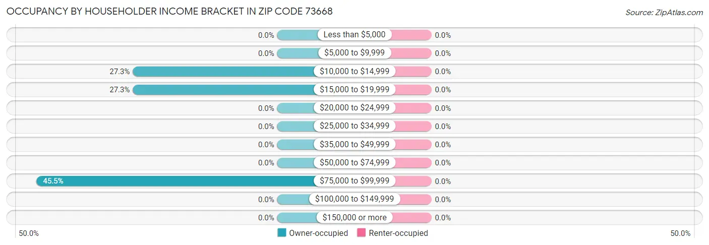 Occupancy by Householder Income Bracket in Zip Code 73668