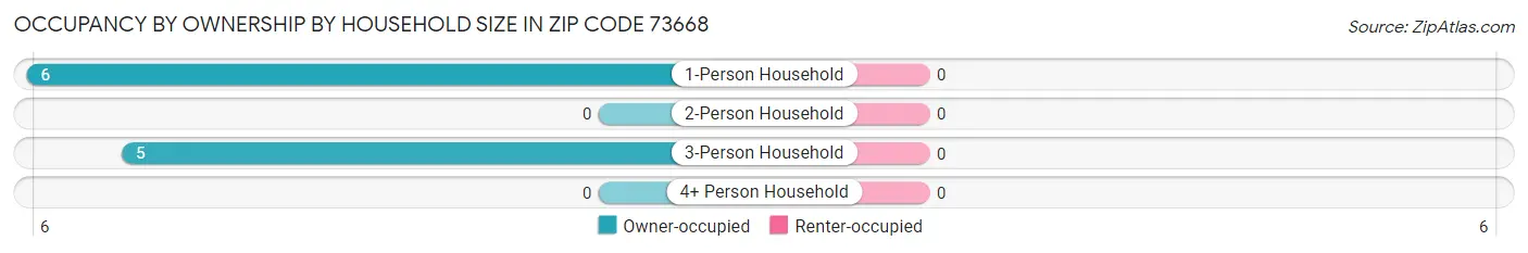 Occupancy by Ownership by Household Size in Zip Code 73668