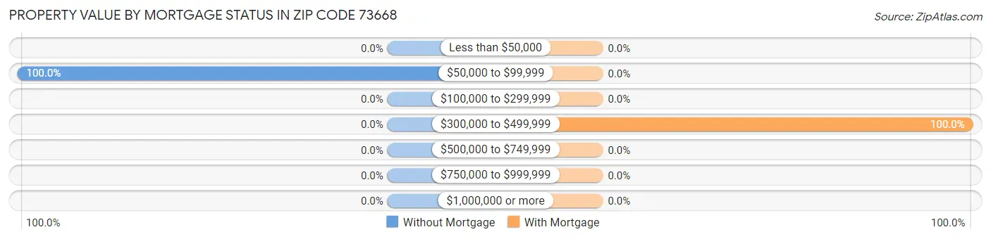 Property Value by Mortgage Status in Zip Code 73668