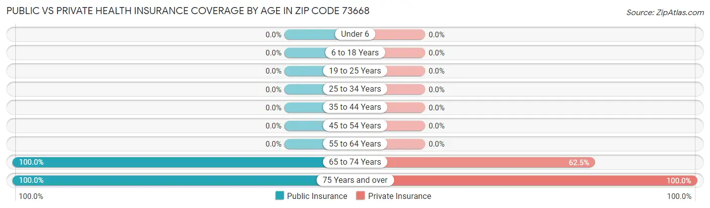 Public vs Private Health Insurance Coverage by Age in Zip Code 73668