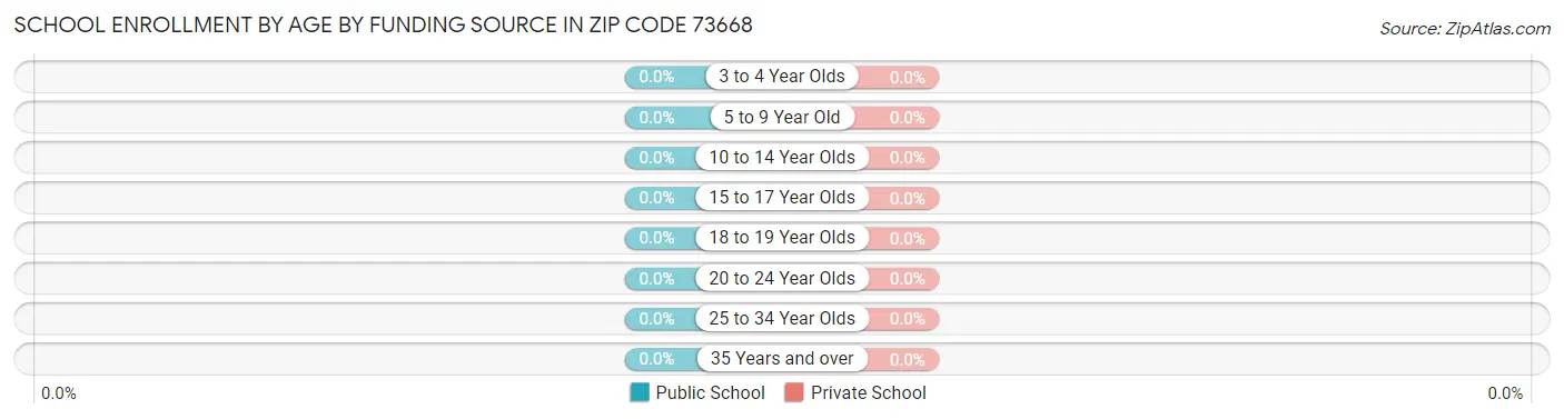 School Enrollment by Age by Funding Source in Zip Code 73668
