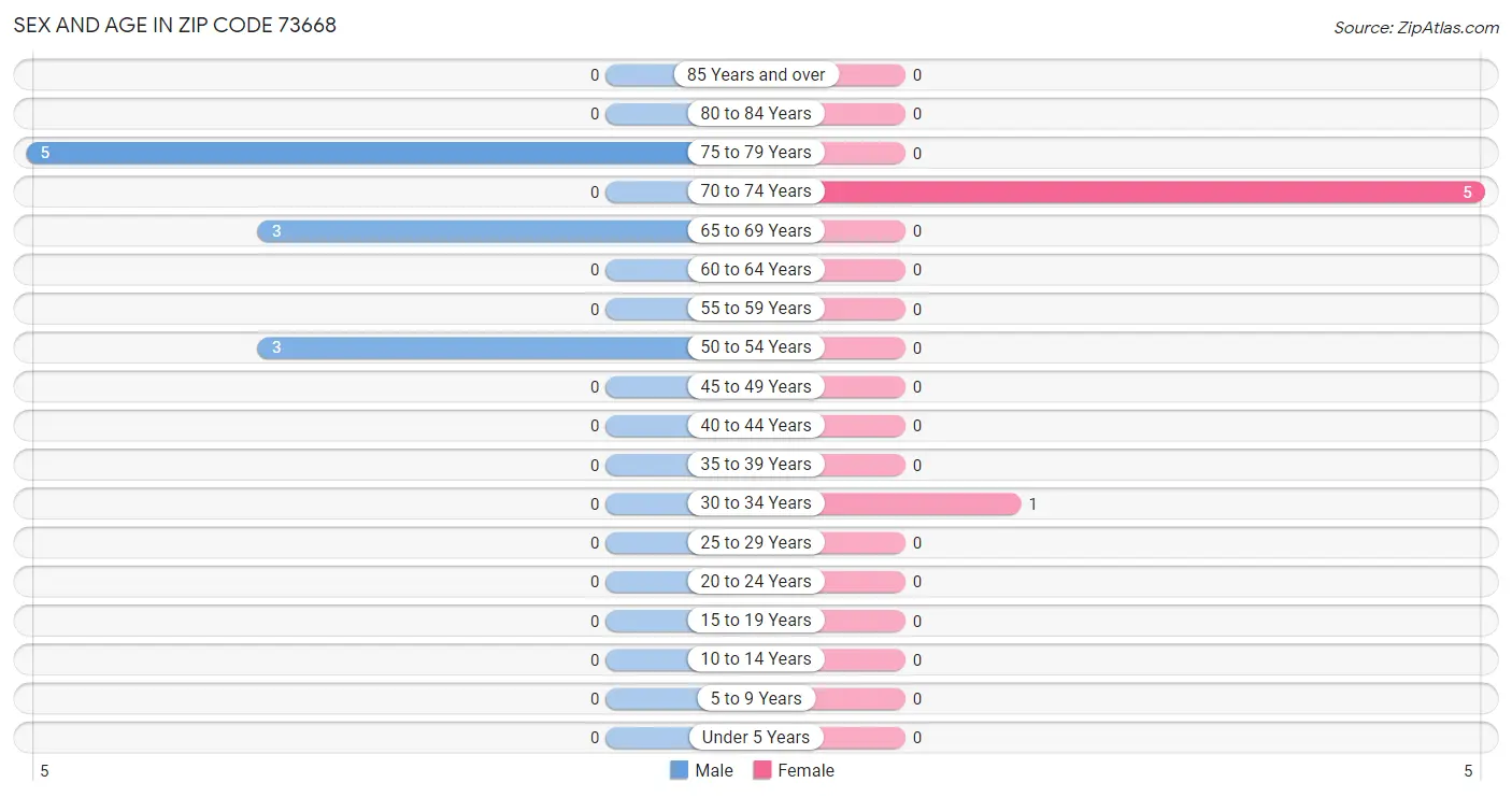 Sex and Age in Zip Code 73668