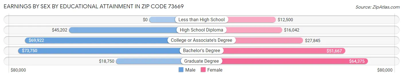 Earnings by Sex by Educational Attainment in Zip Code 73669