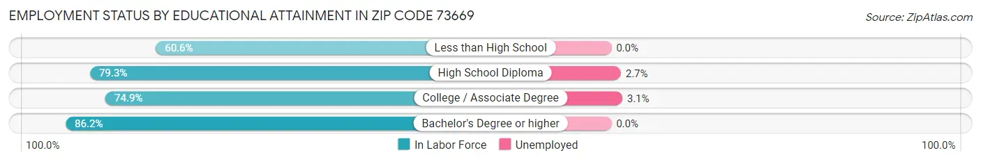 Employment Status by Educational Attainment in Zip Code 73669