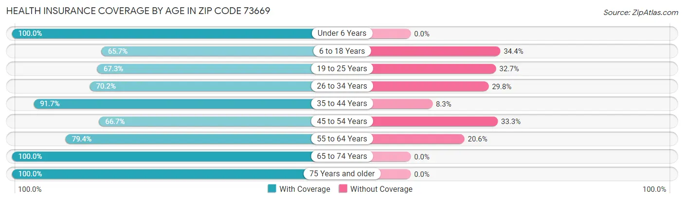 Health Insurance Coverage by Age in Zip Code 73669