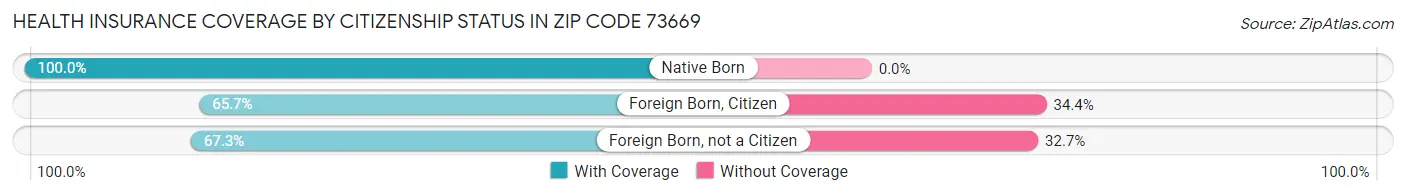 Health Insurance Coverage by Citizenship Status in Zip Code 73669