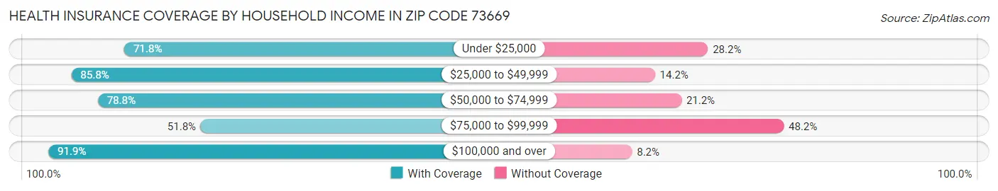 Health Insurance Coverage by Household Income in Zip Code 73669